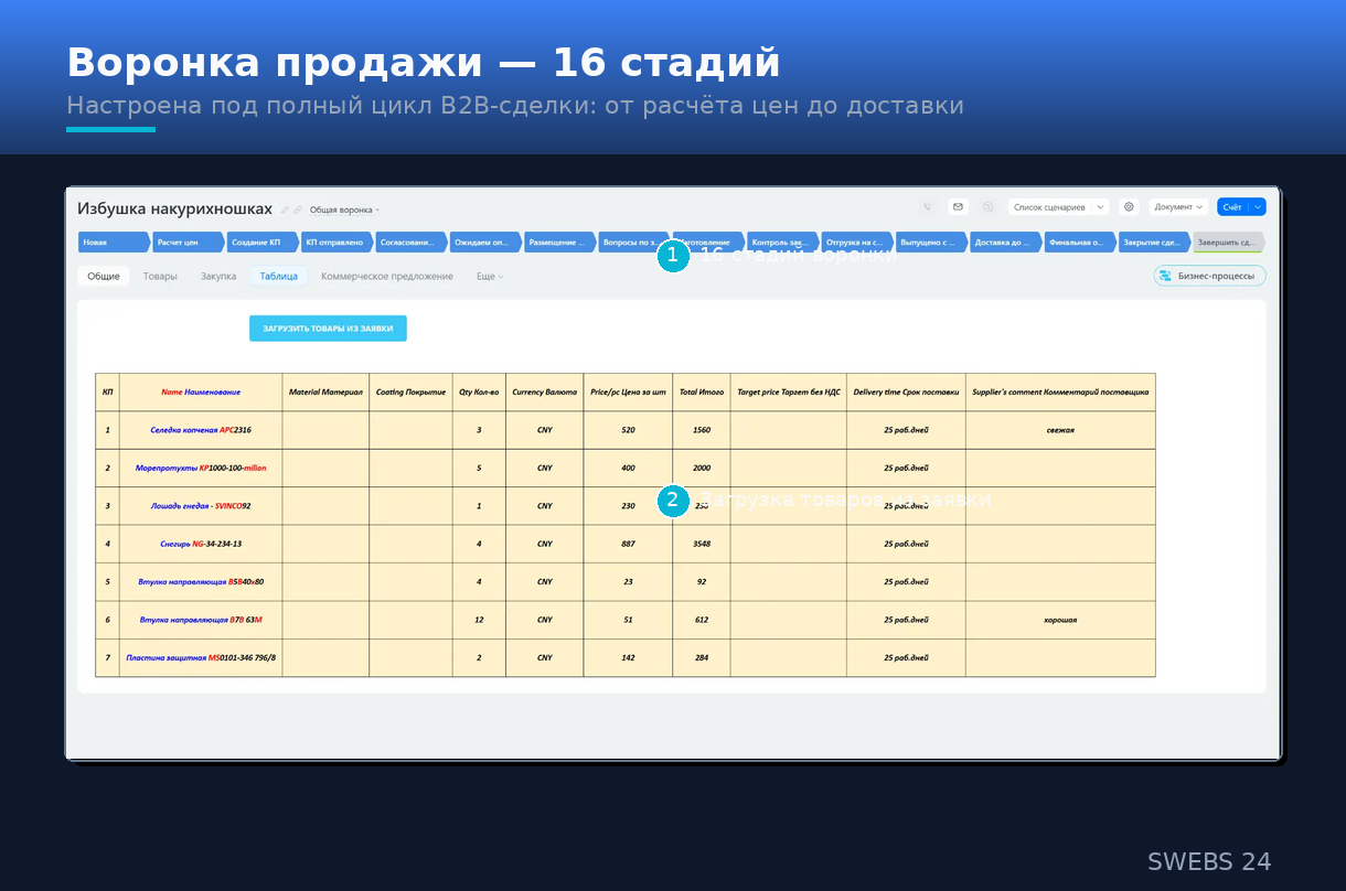 Воронка продажи — 16 стадий